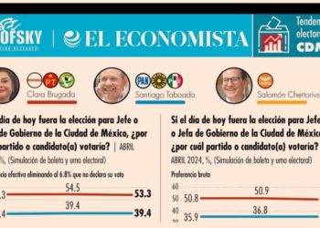 Se defiende Brugada y mantiene ventaja