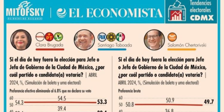 Se defiende Brugada y mantiene ventaja