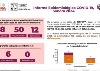 COVID-19: registra Sonora menos incidencia del virus que media nacional