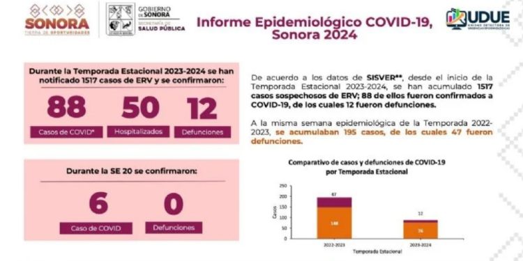 COVID-19: registra Sonora menos incidencia del virus que media nacional