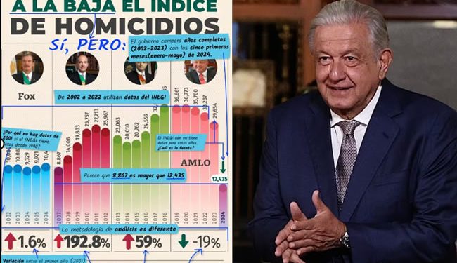 “No estamos en contra del gobierno, estamos haciendo periodismo de datos”: Medio desbarata gráficos de AMLO sobre homicidios por sexenio