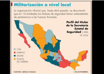 Sin impacto, militares al frente de seguridad estatal