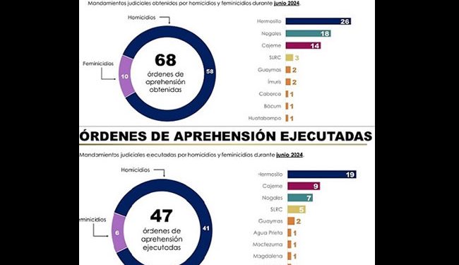 En Sonora capturan a 47 homicidas y feminicidas de 68 órdenes de aprehensión giradas en el mes de junio