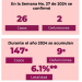 Calor extremo deja 9 muertos en lo que va del año en Sonora