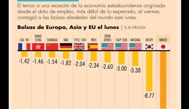 Principales bolsas del mundo pierden ante posibilidad de recesión en Estados Unidos