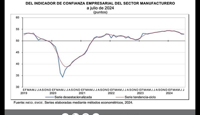 Desánimo empresarial se mantuvo en julio, reporta Inegi