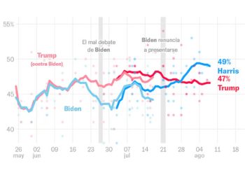 Las encuestas en EEUU: Kamala Harris supera por primera vez a Donald Trump