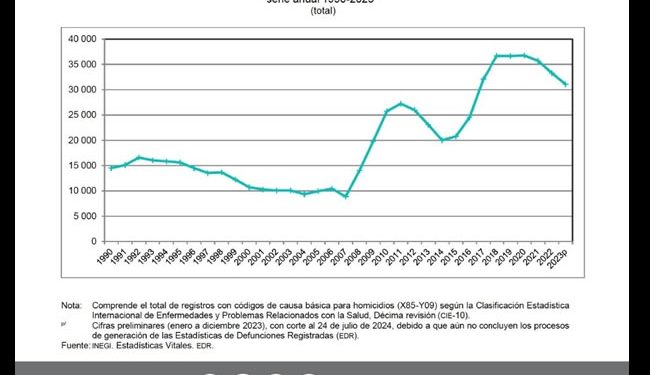 En 2023 hubo 31 mil homicidios en México; la mayoría con arma de fuego