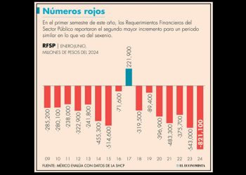 El déficit público se incrementó 51% al cierre del primer semestre