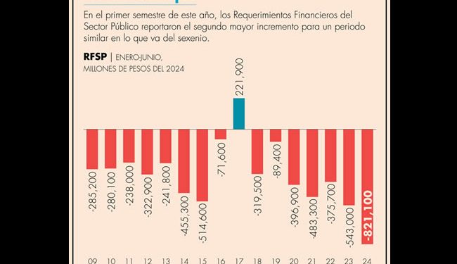 El déficit público se incrementó 51% al cierre del primer semestre