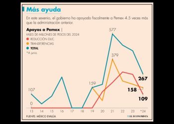 Gobierno actual ha dado 2.1 billones de pesos en apoyos a Pemex durante su administración
