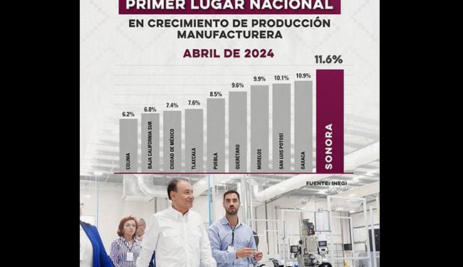 Sonora es primer lugar nacional en crecimiento de la industria manufacturera: Alfonso Durazo