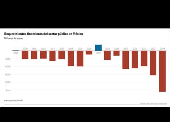 El déficit público marca un récord en México y estrecha el margen de maniobra de Sheinbaum
