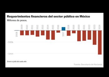 Combatir el déficit: el primer gran desafío económico del Gobierno de Sheinbaum