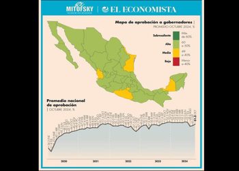 Sube a 51.3% aval de gobers