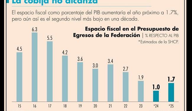 Ocho de cada 10 pesos del Presupuesto 2025 ya están comprometidos: CIEP