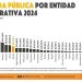 Deuda pública de Sonora creció como bola de nieve en poco más de 20 años; pasó de 5 MMDP a casi 30 MMDP