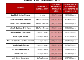 Cantidades que recibirán los ministros de la SCJN que decidan retirarse