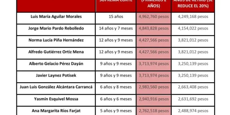 Cantidades que recibirán los ministros de la SCJN que decidan retirarse
