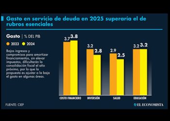 En el 2025, gasto en servicio de la deuda será mayor que en inversión, salud y educación