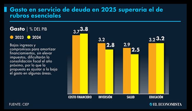 En el 2025, gasto en servicio de la deuda será mayor que en inversión, salud y educación