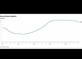 El Banco de México recorta en 25 puntos base la tasa de interés y la sitúa en 10,25%