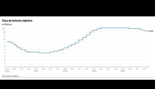 El Banco de México recorta en 25 puntos base la tasa de interés y la sitúa en 10,25%