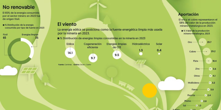 Con el ‘viento a favor’: Minería será clave para poder cumplir con las metas renovables en México