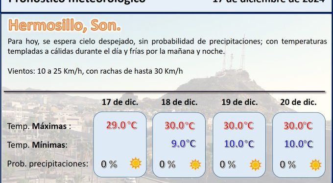 Continuarán máximas de 30 grados en Sonora esta semana