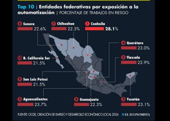De norte a sur: Los estados con más empleos en riesgo por la automatización y la IA