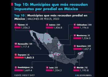 Top 10: Municipios que más recaudan impuestos por predial en México