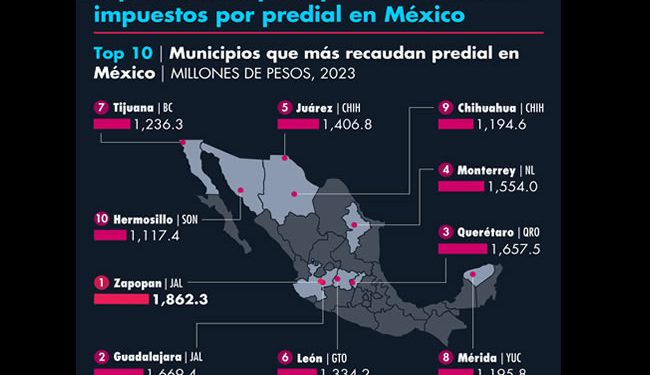 Top 10: Municipios que más recaudan impuestos por predial en México