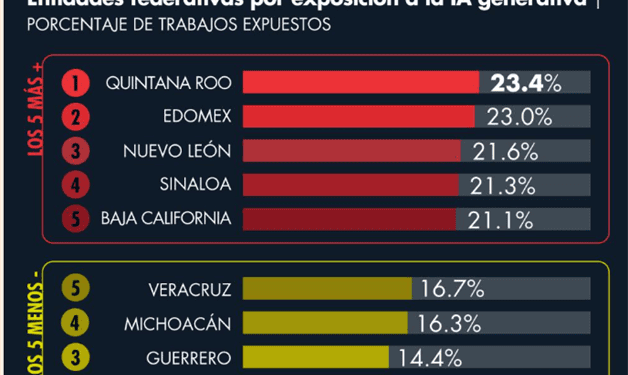 Sonora y BCS, entre los estados con más empleos en riesgo por automatización y la IA