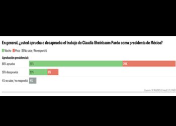 Claudia Sheinbaum sigue encandilando a los mexicanos: el 80% aprueba su gobierno tras 100 días como presidenta