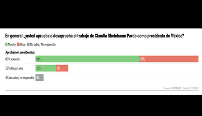 Claudia Sheinbaum sigue encandilando a los mexicanos: el 80% aprueba su gobierno tras 100 días como presidenta