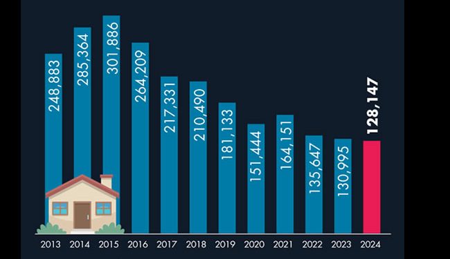 Construcción de viviendas tocó fondo en el 2024: ¿A qué se debe esta caída?
