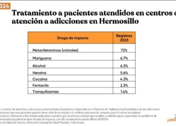 Metanfetaminas ‘inundan’ Sonora: es la adición más tratada en centros de rehabilitación