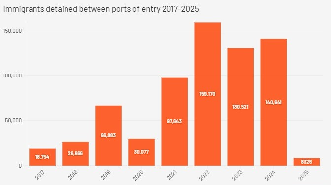 Sin novedad en el frente sur: cómo ha cambiado la frontera con Trump
