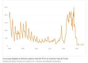 El gráfico que muestra cómo se desplomaron los cruces de inmigrantes ilegales en Arizona desde la llegada de Trump