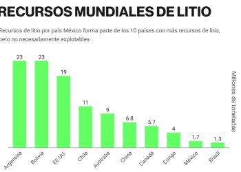 Oportunidad de litio en México se aleja por falta de inversión, tecnología y disputas legales
