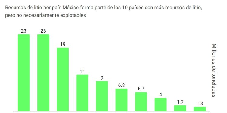 Oportunidad de litio en México se aleja por falta de inversión, tecnología y disputas legales