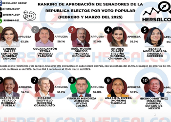 Lorenia Valle Sampedro, la Senadora mejor calificada de acuerdo a encuesta de Hersacop Group