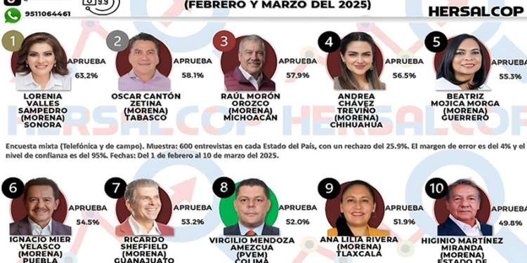 Lorenia Valle Sampedro, la Senadora mejor calificada de acuerdo a encuesta de Hersacop Group