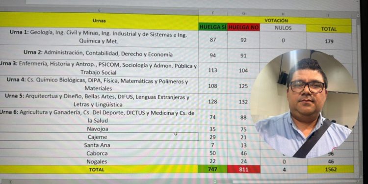 Es oficial, la Universidad de Sonora no se va a huelga
