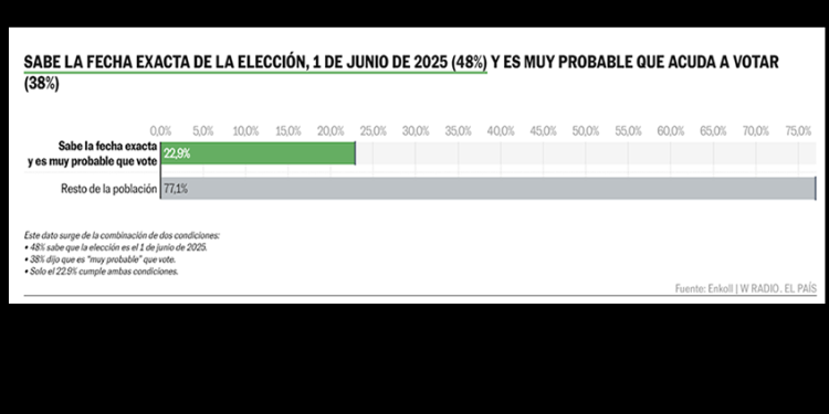 Los mexicanos desconocen a los candidatos de la elección judicial y se estima una participación del 23%