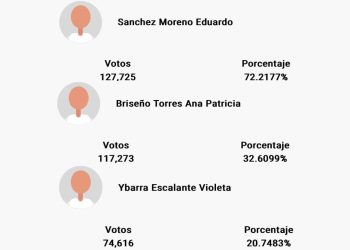 Ellos son los virtuales ganadores para Magistrados del STJE en Sonora