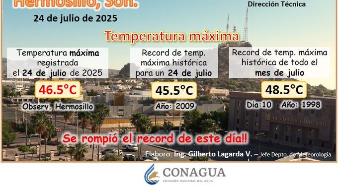 Hermosillo rompe récord de calor de 2009 con 46.5 °C en 2025