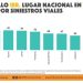 Registra Hermosillo primer lugar nacional en víctimas fatales por siniestros de transito