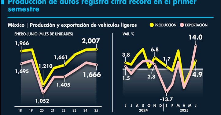 Exportaciones de autos superan sacudida arancelaria en junio
