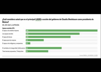 La alta popularidad de Sheinbaum se estabiliza tras 10 meses de mandato